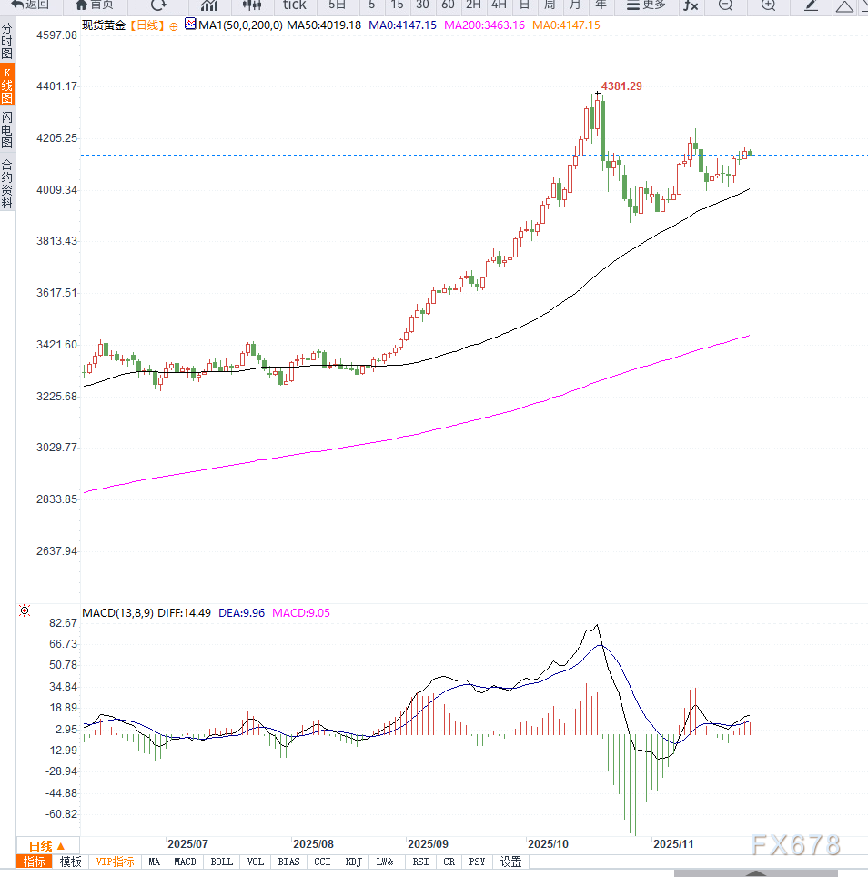 XM中文官网:美联储降息预期支撑金价高位震荡,等待压力测试(图2) XM中文官网:美联储降息预期支撑金价高位震荡,等待压力测试(图2)