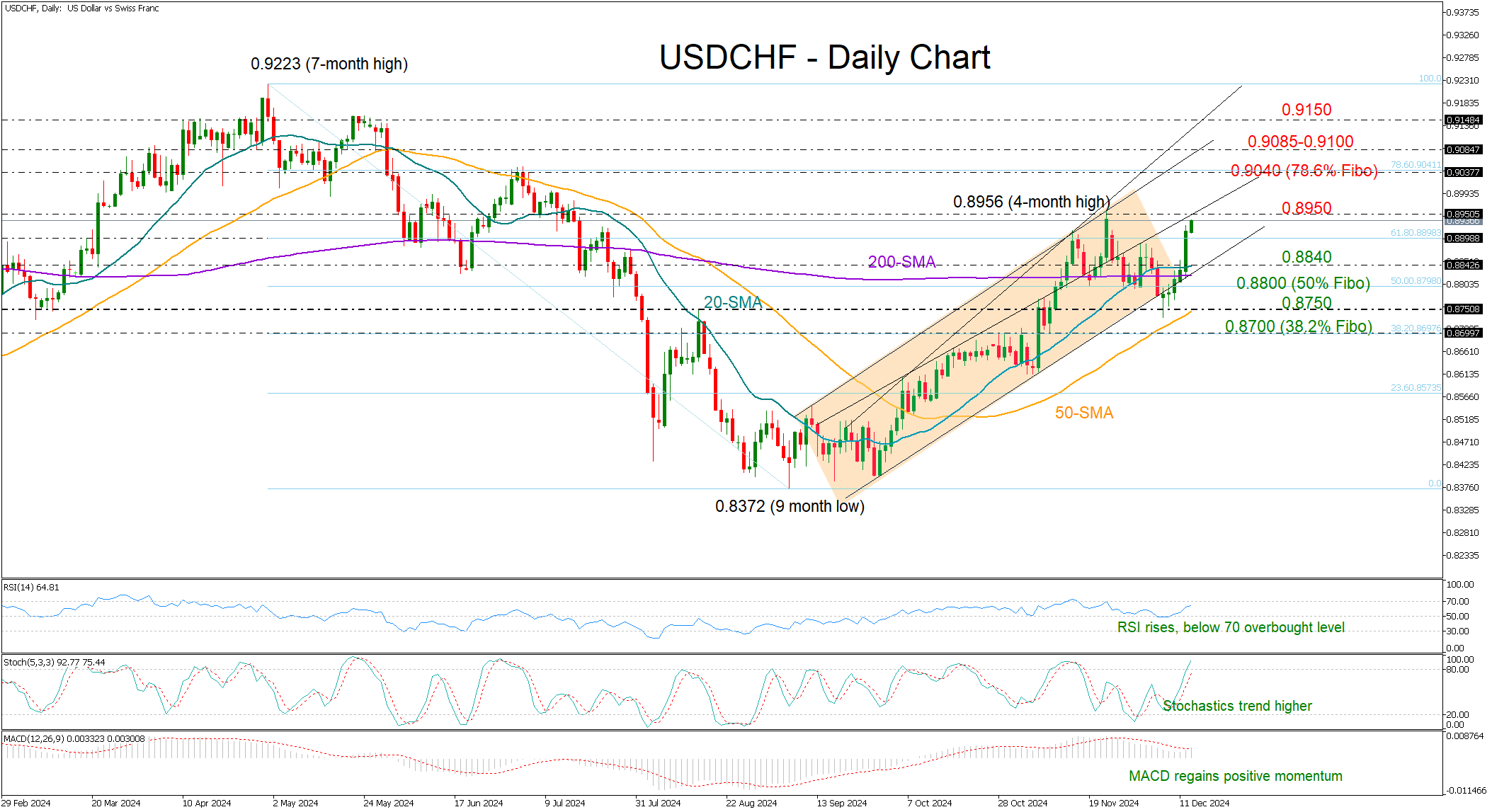Technical Analysis – USDCHF bulls are back and want to stay
