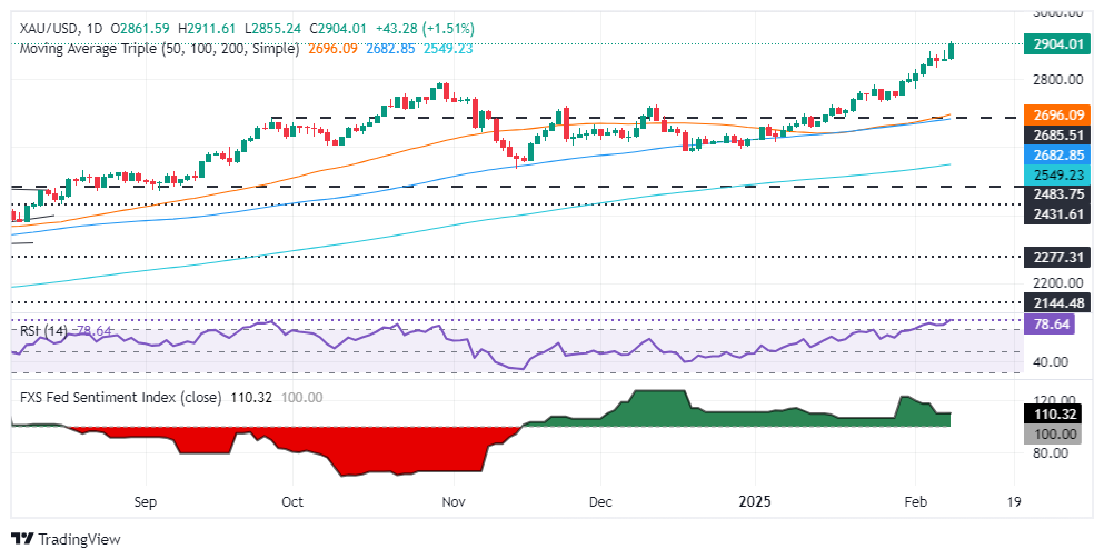 미국이 금에 대한 새로운 관세를 부과하면서 금 가격이 2,900달러를 돌파해 사상 최고치를 경신했습니다.